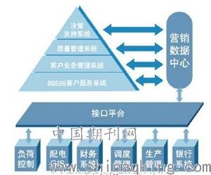 供電企業(yè)電力營銷管理的問題及對策探析